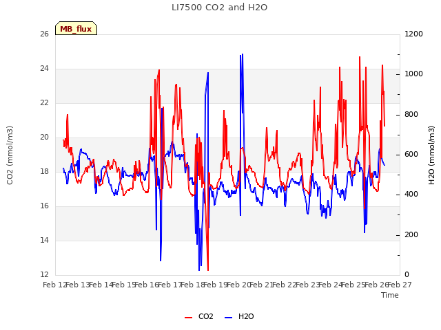 plot of LI7500 CO2 and H2O