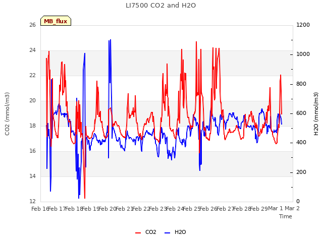 plot of LI7500 CO2 and H2O