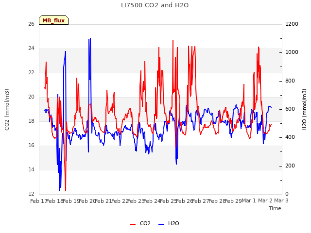 plot of LI7500 CO2 and H2O