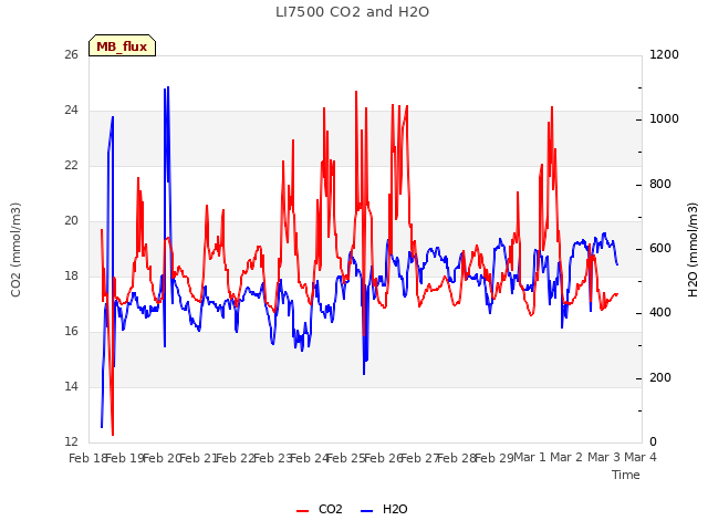 plot of LI7500 CO2 and H2O