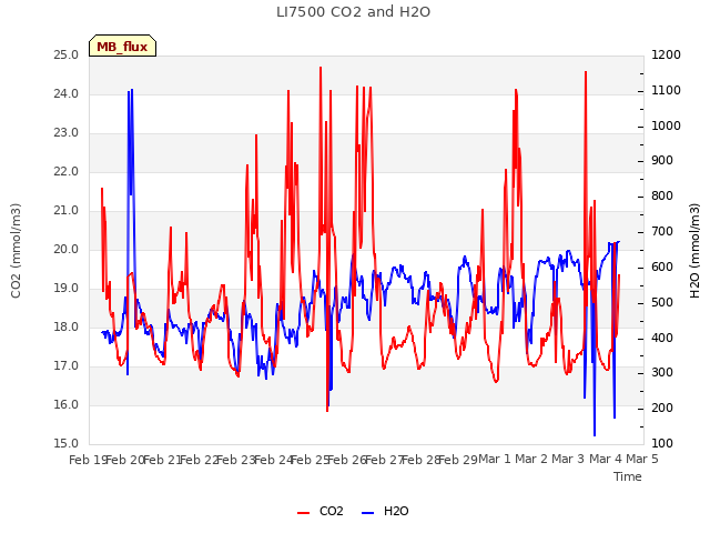 plot of LI7500 CO2 and H2O