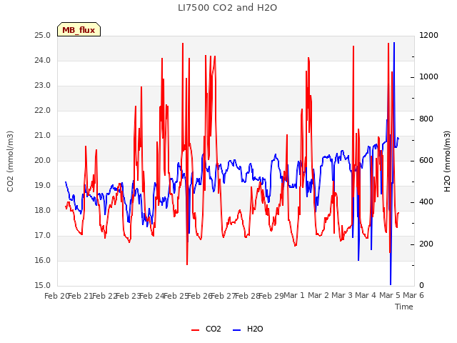 plot of LI7500 CO2 and H2O