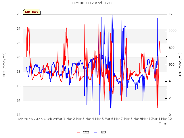 plot of LI7500 CO2 and H2O