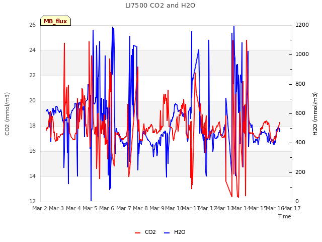 plot of LI7500 CO2 and H2O