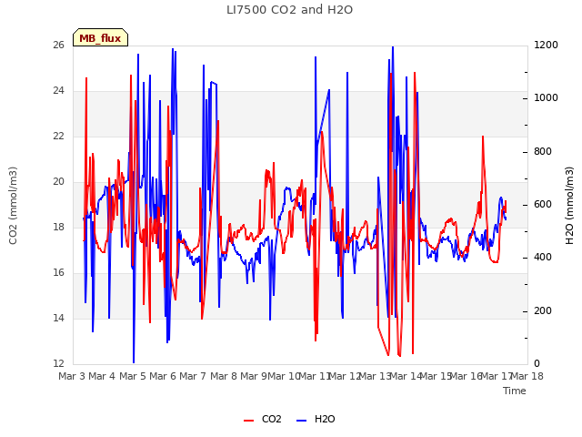 plot of LI7500 CO2 and H2O