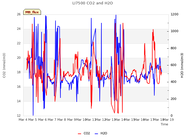 plot of LI7500 CO2 and H2O