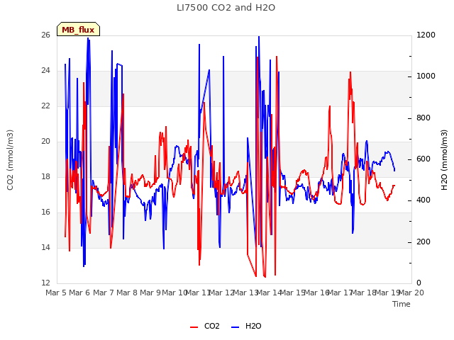 plot of LI7500 CO2 and H2O