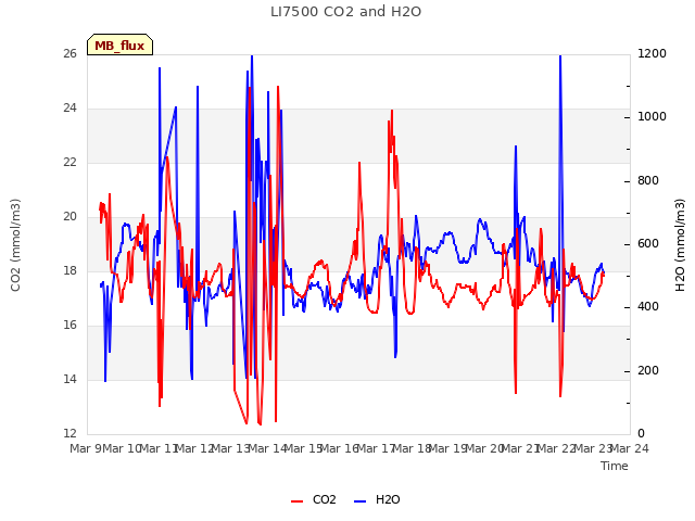 plot of LI7500 CO2 and H2O