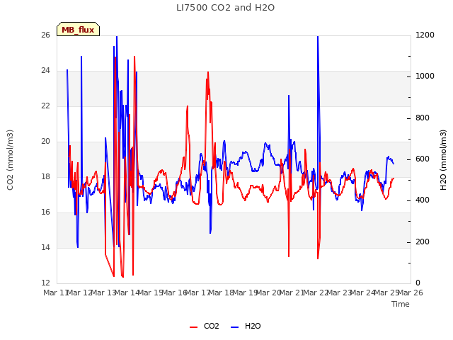 plot of LI7500 CO2 and H2O