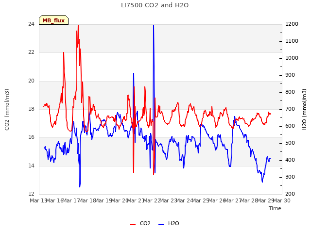 plot of LI7500 CO2 and H2O