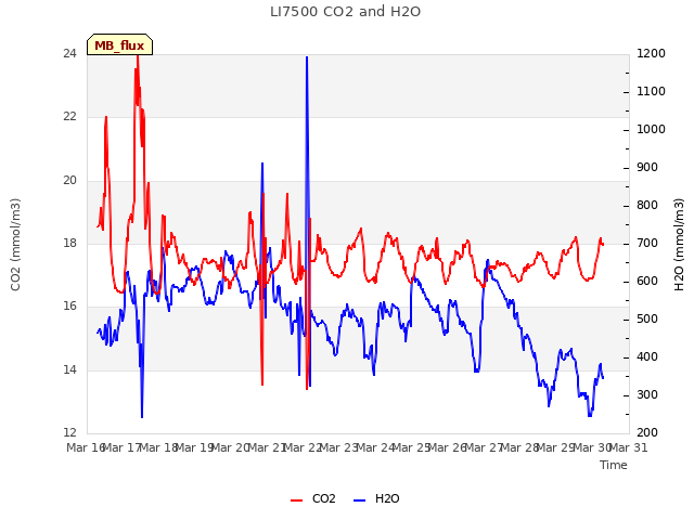 plot of LI7500 CO2 and H2O