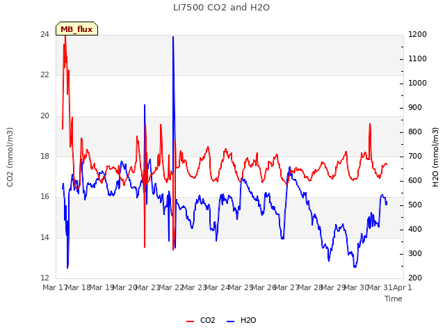 plot of LI7500 CO2 and H2O