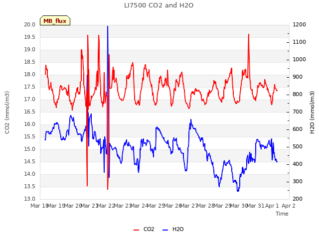 plot of LI7500 CO2 and H2O