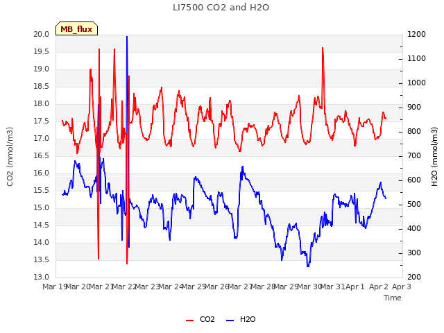 plot of LI7500 CO2 and H2O