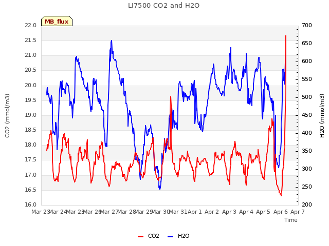 plot of LI7500 CO2 and H2O