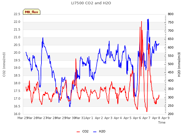 plot of LI7500 CO2 and H2O