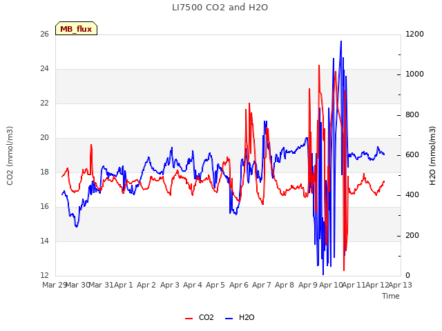 plot of LI7500 CO2 and H2O