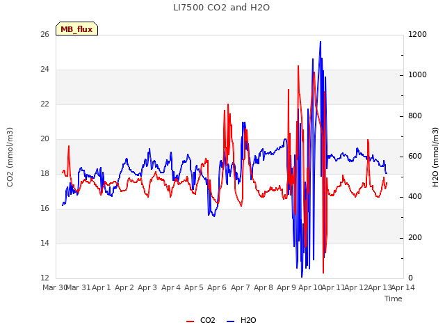 plot of LI7500 CO2 and H2O