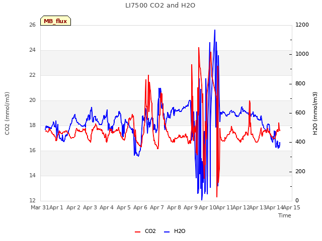 plot of LI7500 CO2 and H2O