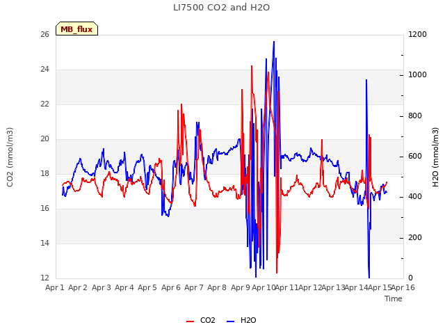 plot of LI7500 CO2 and H2O