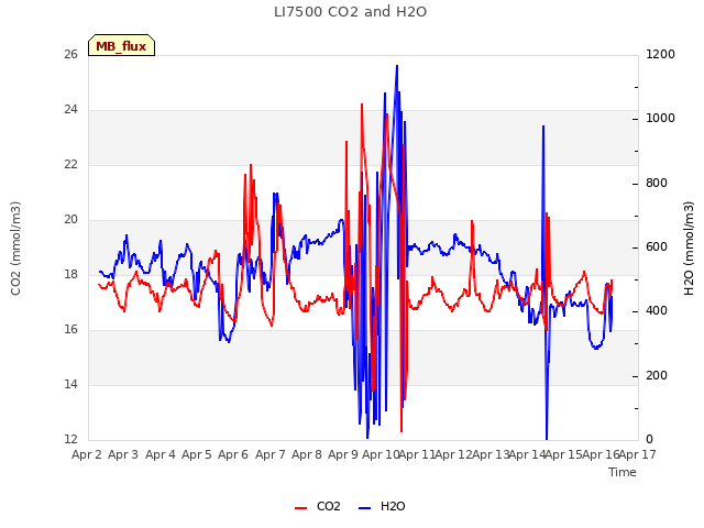 plot of LI7500 CO2 and H2O