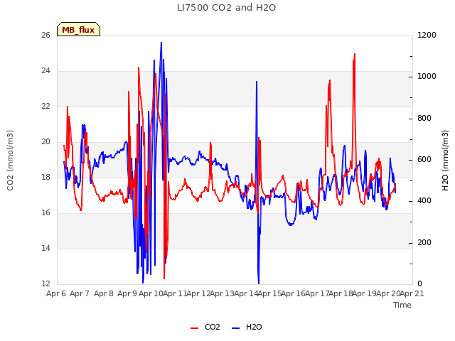 plot of LI7500 CO2 and H2O