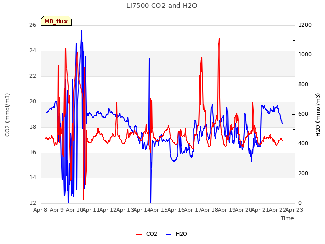 plot of LI7500 CO2 and H2O