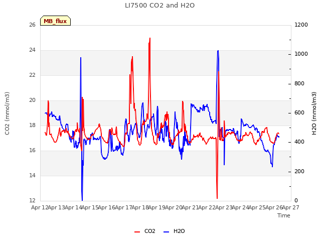 plot of LI7500 CO2 and H2O