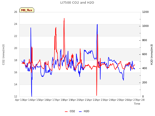 plot of LI7500 CO2 and H2O