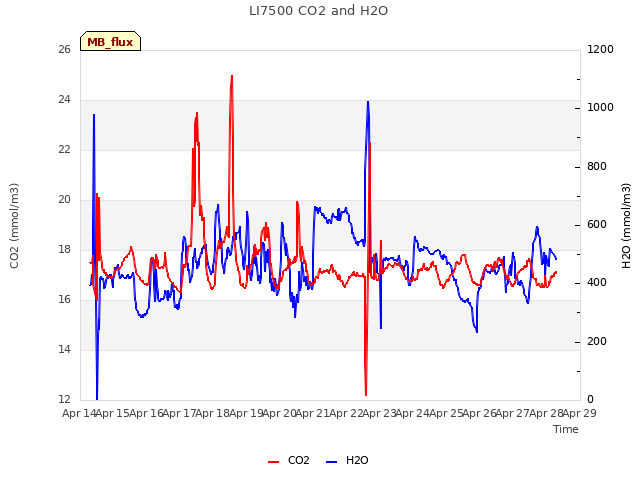 plot of LI7500 CO2 and H2O