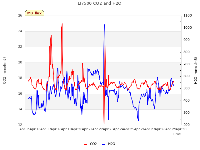 plot of LI7500 CO2 and H2O