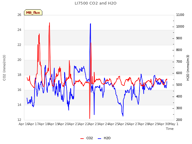 plot of LI7500 CO2 and H2O