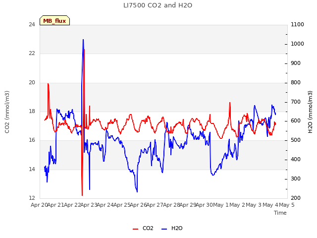 plot of LI7500 CO2 and H2O