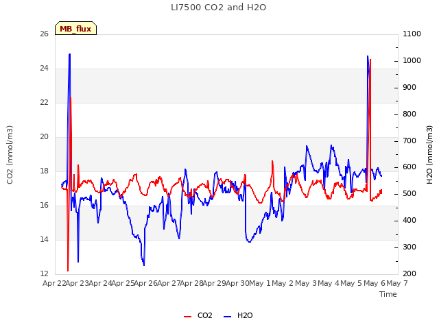 plot of LI7500 CO2 and H2O