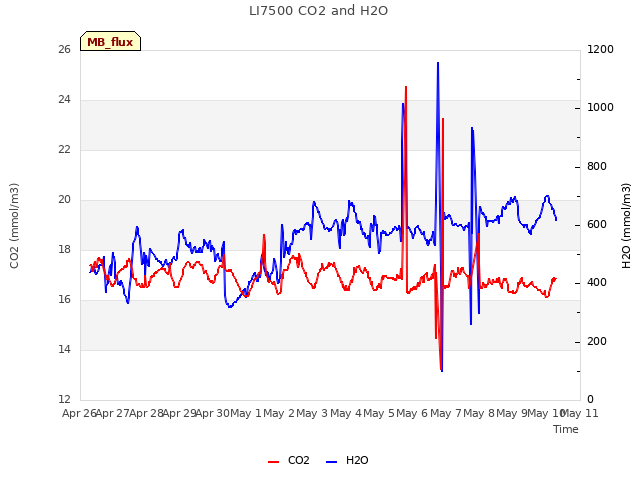 plot of LI7500 CO2 and H2O