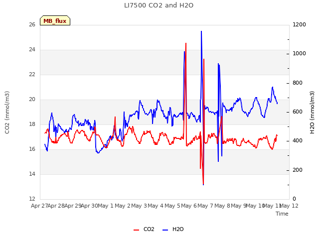 plot of LI7500 CO2 and H2O