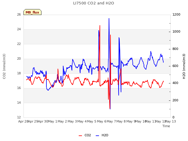 plot of LI7500 CO2 and H2O