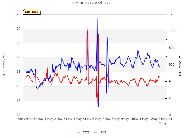 plot of LI7500 CO2 and H2O