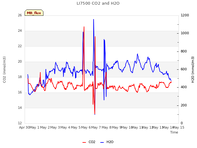 plot of LI7500 CO2 and H2O