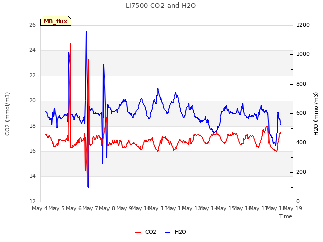 plot of LI7500 CO2 and H2O