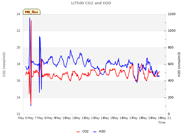 plot of LI7500 CO2 and H2O