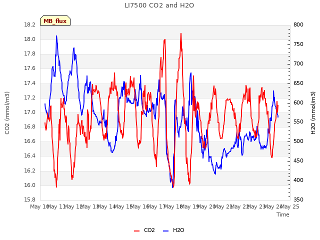 plot of LI7500 CO2 and H2O