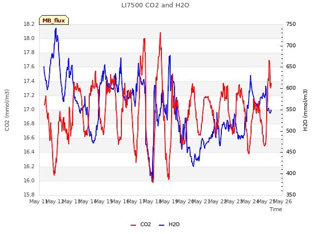 plot of LI7500 CO2 and H2O