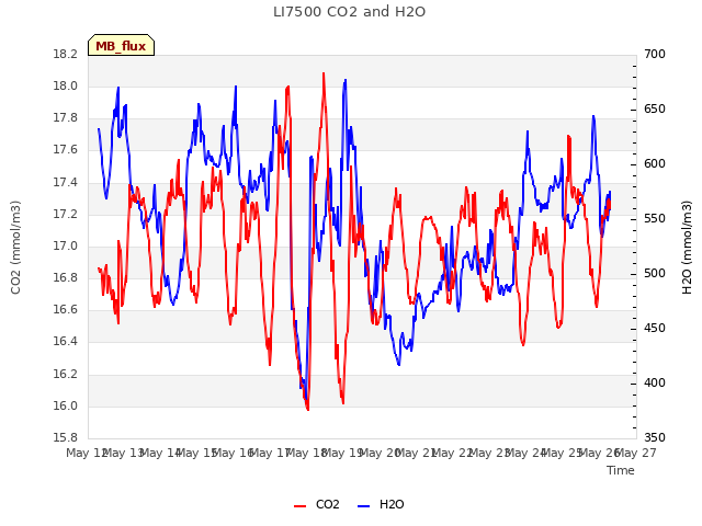 plot of LI7500 CO2 and H2O