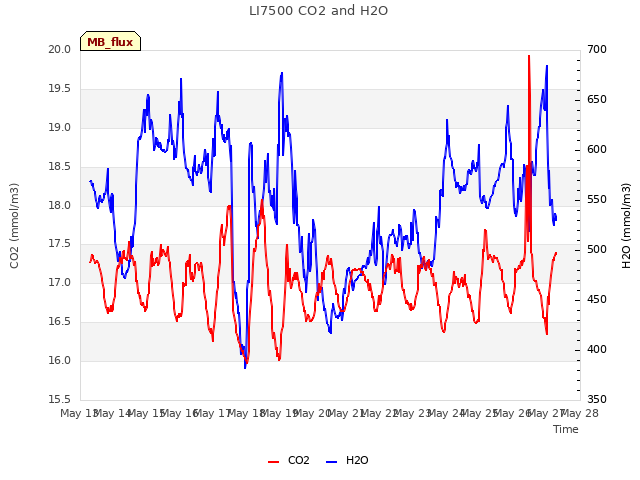 plot of LI7500 CO2 and H2O