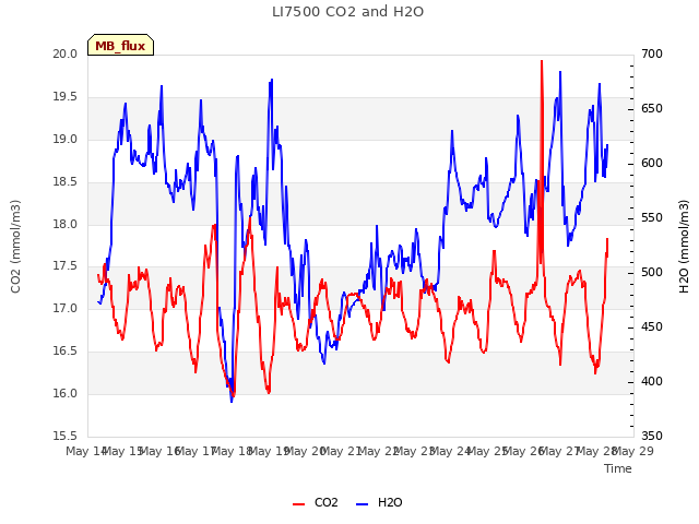 plot of LI7500 CO2 and H2O