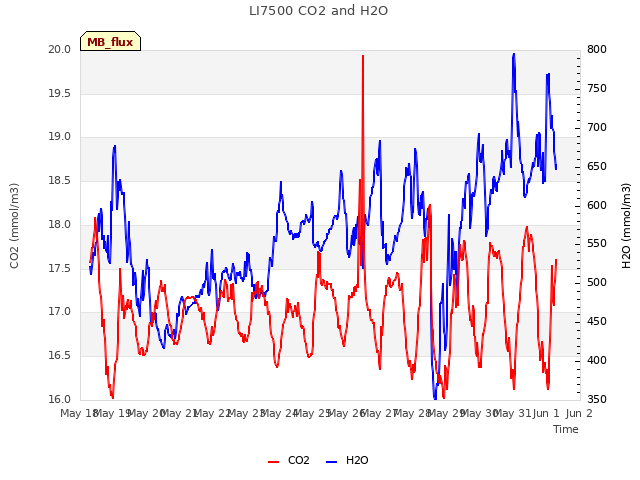 plot of LI7500 CO2 and H2O