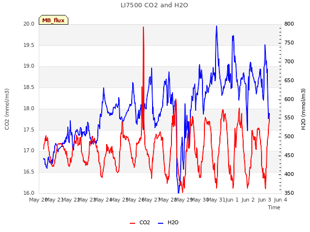 plot of LI7500 CO2 and H2O