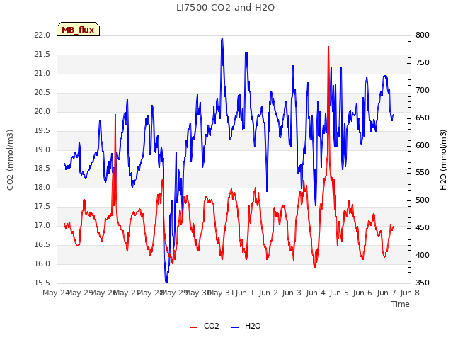 plot of LI7500 CO2 and H2O