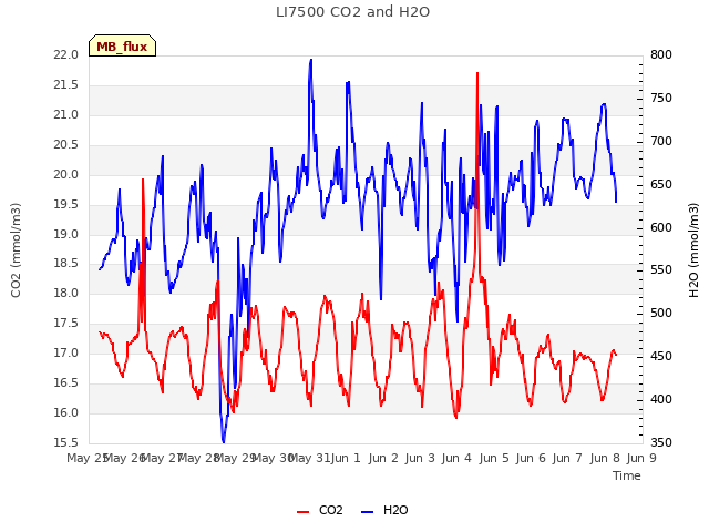 plot of LI7500 CO2 and H2O